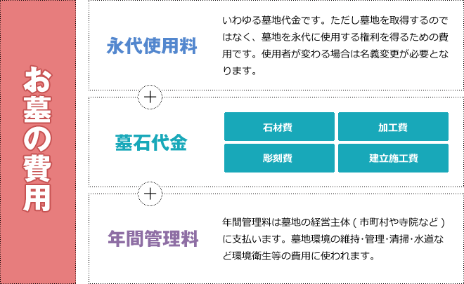 お墓の費用と相場